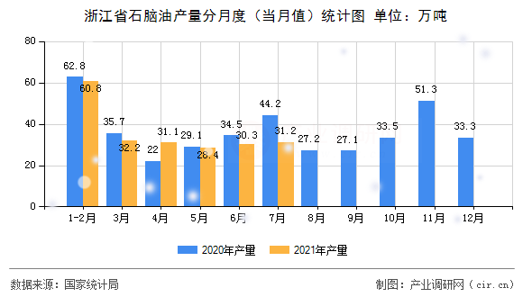 浙江省石腦油產(chǎn)量分月度（當(dāng)月值）統(tǒng)計(jì)圖
