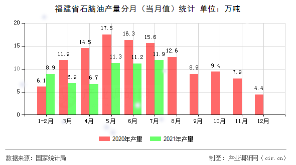 福建省石腦油產(chǎn)量分月（當月值）統(tǒng)計