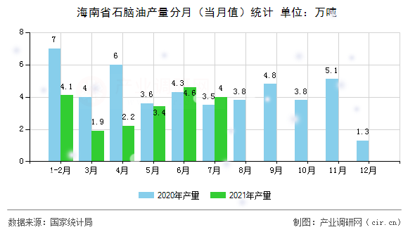 海南省石腦油產(chǎn)量分月（當月值）統(tǒng)計