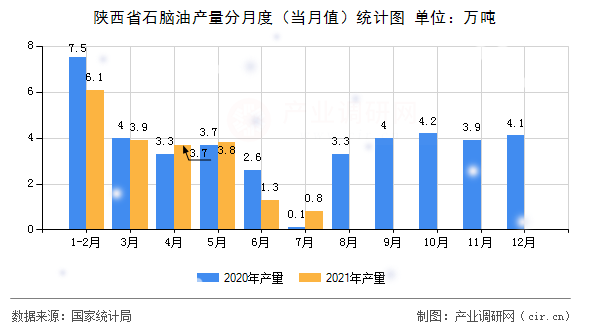 陜西省石腦油產(chǎn)量分月度（當(dāng)月值）統(tǒng)計(jì)圖