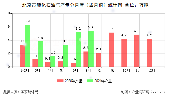 北京市液化石油氣產(chǎn)量分月度（當(dāng)月值）統(tǒng)計(jì)圖