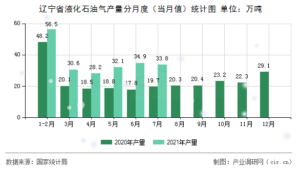遼寧省液化石油氣產(chǎn)量分月度（當月值）統(tǒng)計圖