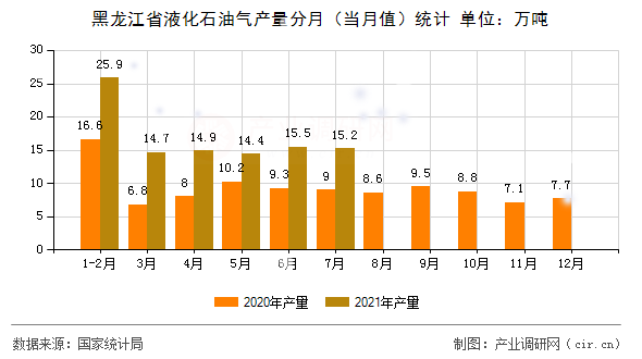 黑龍江省液化石油氣產(chǎn)量分月（當(dāng)月值）統(tǒng)計