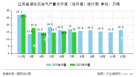 江蘇省液化石油氣產(chǎn)量分月度（當(dāng)月值）統(tǒng)計圖
