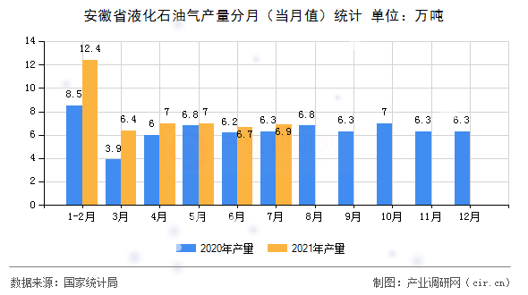 安徽省液化石油氣產(chǎn)量分月（當(dāng)月值）統(tǒng)計(jì)