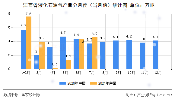 江西省液化石油氣產(chǎn)量分月度（當月值）統(tǒng)計圖