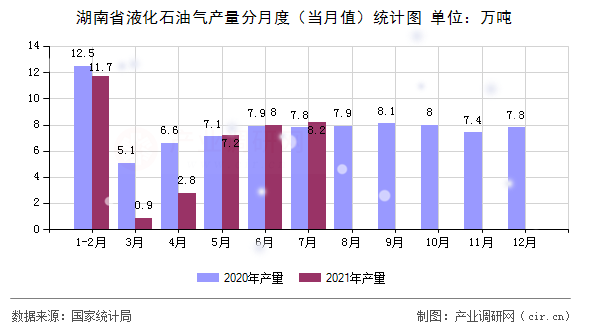 湖南省液化石油氣產(chǎn)量分月度（當(dāng)月值）統(tǒng)計(jì)圖