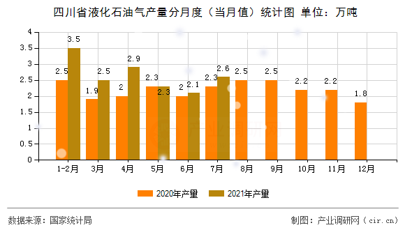 四川省液化石油氣產(chǎn)量分月度（當(dāng)月值）統(tǒng)計(jì)圖