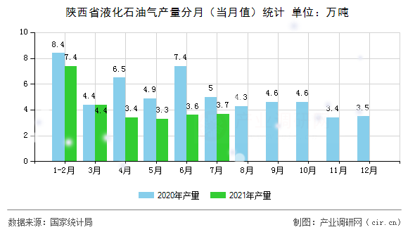 陜西省液化石油氣產(chǎn)量分月（當(dāng)月值）統(tǒng)計(jì)