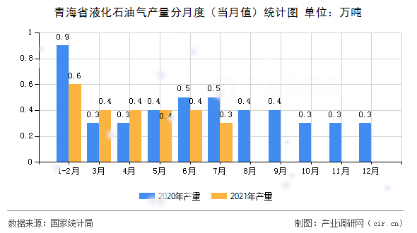 青海省液化石油氣產(chǎn)量分月度（當(dāng)月值）統(tǒng)計(jì)圖