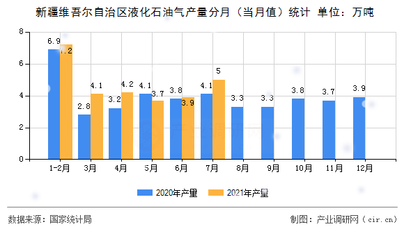 新疆維吾爾自治區(qū)液化石油氣產(chǎn)量分月（當月值）統(tǒng)計