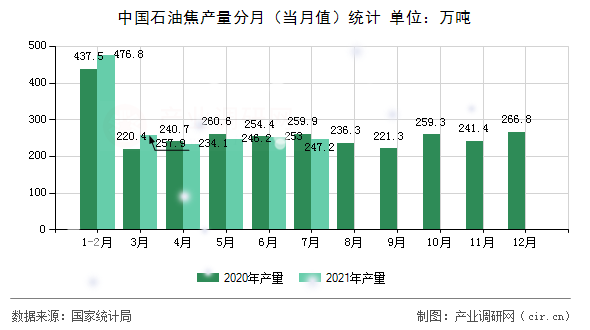中國石油焦產量分月（當月值）統(tǒng)計