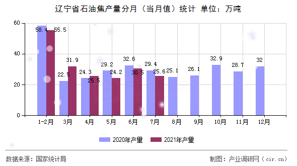 遼寧省石油焦產(chǎn)量分月（當(dāng)月值）統(tǒng)計(jì)