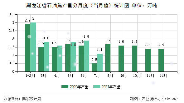 黑龍江省石油焦產(chǎn)量分月度（當(dāng)月值）統(tǒng)計圖
