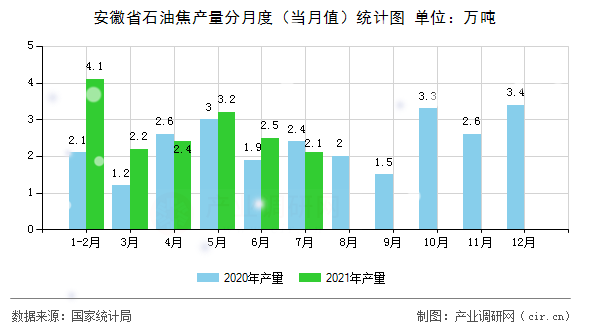 安徽省石油焦產(chǎn)量分月度（當(dāng)月值）統(tǒng)計(jì)圖