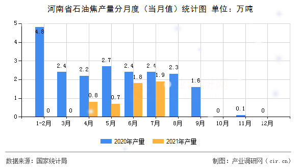 河南省石油焦產(chǎn)量分月度（當(dāng)月值）統(tǒng)計(jì)圖