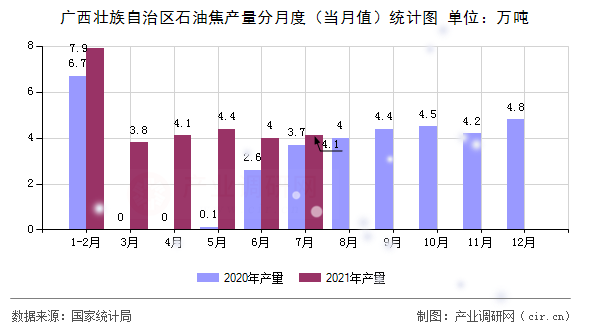 廣西壯族自治區(qū)石油焦產(chǎn)量分月度（當(dāng)月值）統(tǒng)計圖