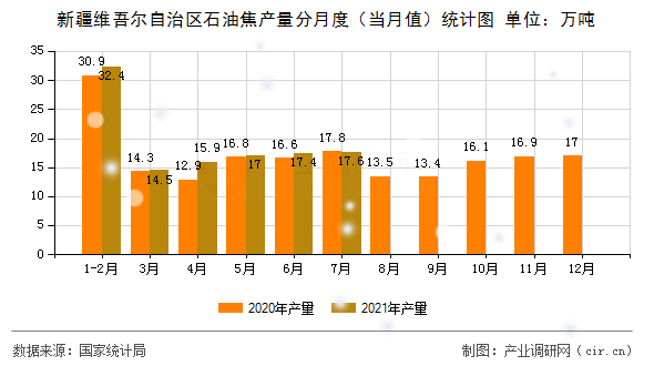 新疆維吾爾自治區(qū)石油焦產(chǎn)量分月度（當(dāng)月值）統(tǒng)計(jì)圖