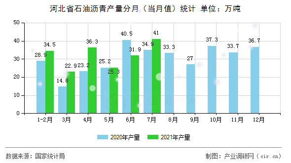 河北省石油瀝青產(chǎn)量分月（當月值）統(tǒng)計