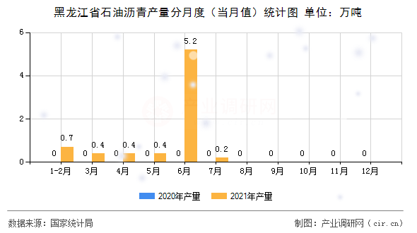 黑龍江省石油瀝青產(chǎn)量分月度（當(dāng)月值）統(tǒng)計(jì)圖