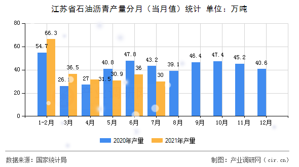 江蘇省石油瀝青產(chǎn)量分月（當(dāng)月值）統(tǒng)計