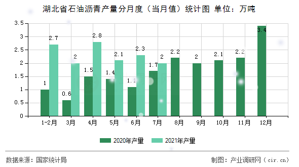 湖北省石油瀝青產(chǎn)量分月度（當月值）統(tǒng)計圖