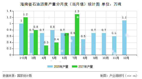 海南省石油瀝青產(chǎn)量分月度（當(dāng)月值）統(tǒng)計圖