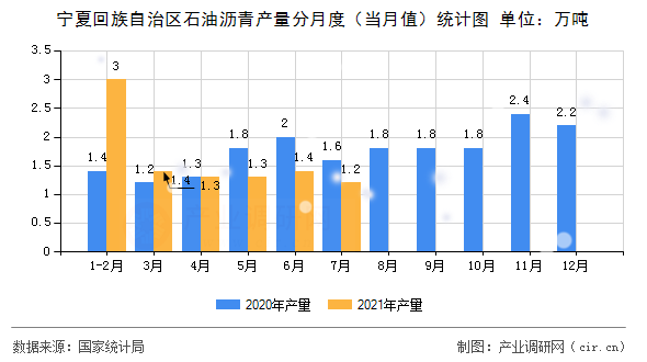 寧夏回族自治區(qū)石油瀝青產(chǎn)量分月度（當(dāng)月值）統(tǒng)計(jì)圖