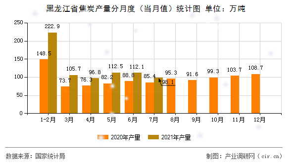 黑龍江省焦炭產(chǎn)量分月度（當(dāng)月值）統(tǒng)計(jì)圖