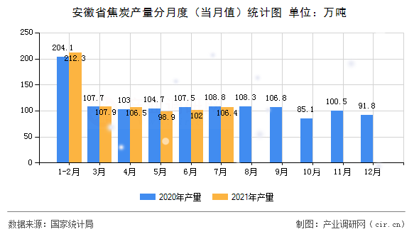 安徽省焦炭產(chǎn)量分月度（當(dāng)月值）統(tǒng)計(jì)圖