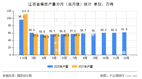 江西省焦炭產(chǎn)量分月（當(dāng)月值）統(tǒng)計(jì)