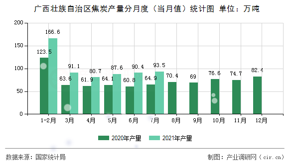 廣西壯族自治區(qū)焦炭產(chǎn)量分月度（當(dāng)月值）統(tǒng)計圖