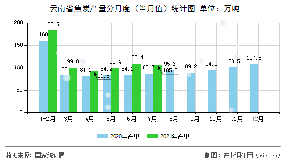 云南省焦炭產(chǎn)量分月度（當(dāng)月值）統(tǒng)計(jì)圖