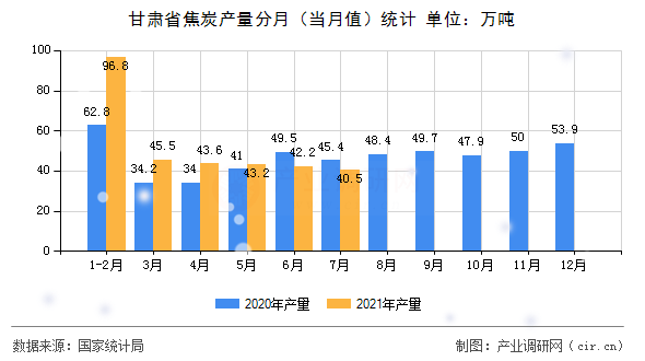 甘肅省焦炭產(chǎn)量分月（當月值）統(tǒng)計