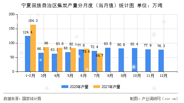 寧夏回族自治區(qū)焦炭產(chǎn)量分月度（當(dāng)月值）統(tǒng)計(jì)圖