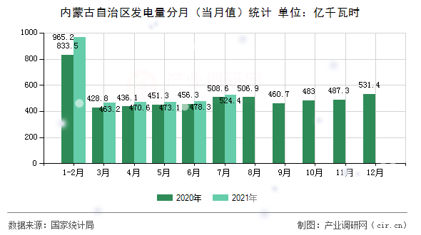 內(nèi)蒙古自治區(qū)發(fā)電量分月（當(dāng)月值）統(tǒng)計(jì)