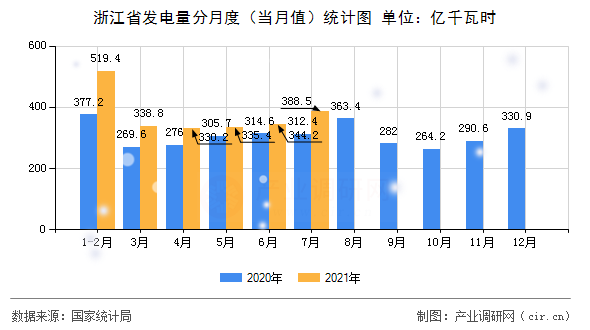 浙江省發(fā)電量分月度（當(dāng)月值）統(tǒng)計(jì)圖