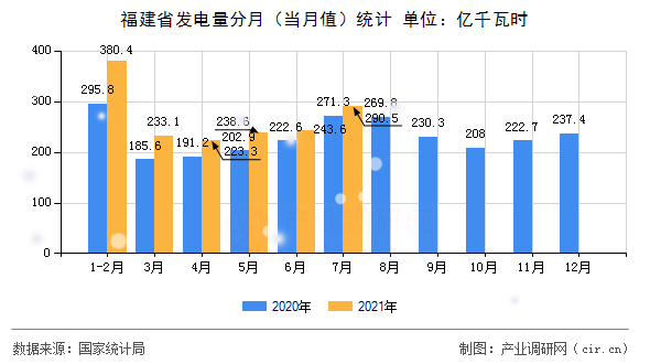 福建省發(fā)電量分月（當(dāng)月值）統(tǒng)計(jì)