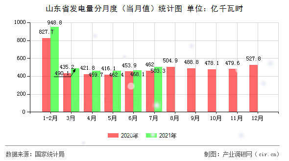 山東省發(fā)電量分月度（當(dāng)月值）統(tǒng)計(jì)圖