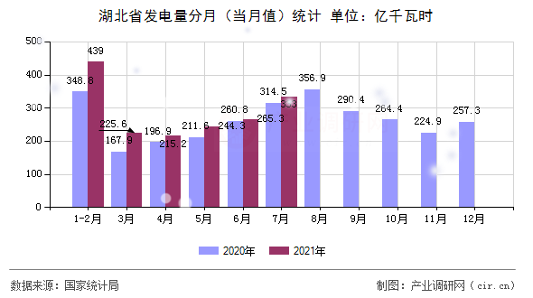 湖北省發(fā)電量分月（當月值）統(tǒng)計