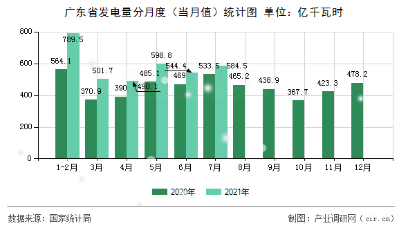 廣東省發(fā)電量分月度（當(dāng)月值）統(tǒng)計(jì)圖