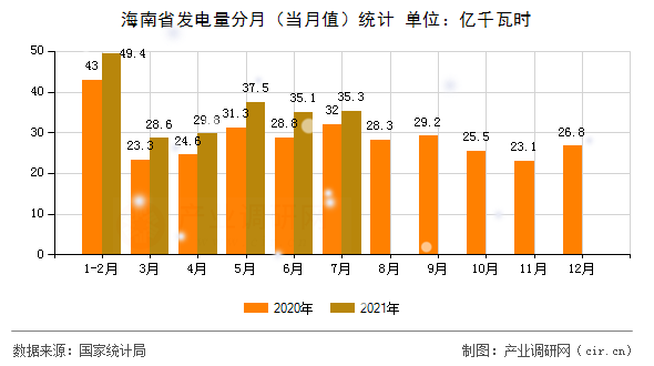 海南省發(fā)電量分月（當(dāng)月值）統(tǒng)計(jì)