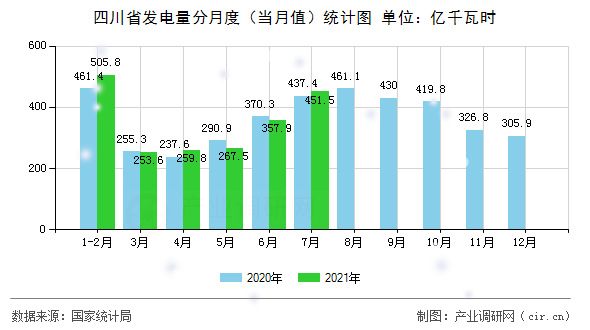 四川省發(fā)電量分月度（當(dāng)月值）統(tǒng)計圖