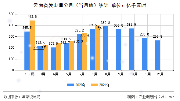 云南省發(fā)電量分月（當(dāng)月值）統(tǒng)計(jì)