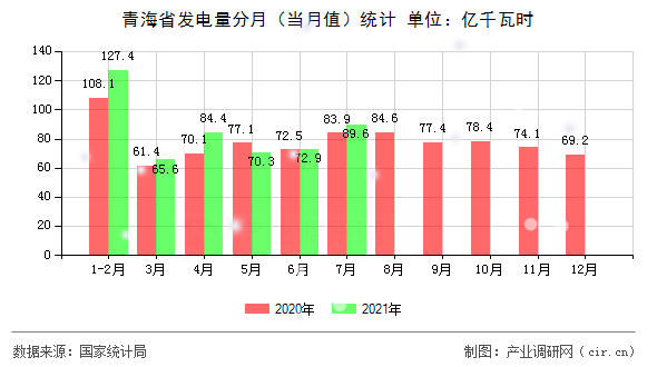 青海省發(fā)電量分月（當(dāng)月值）統(tǒng)計(jì)