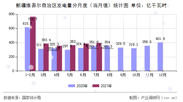 新疆維吾爾自治區(qū)發(fā)電量分月度（當月值）統(tǒng)計圖