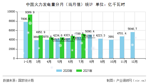 中國火力發(fā)電量分月（當(dāng)月值）統(tǒng)計