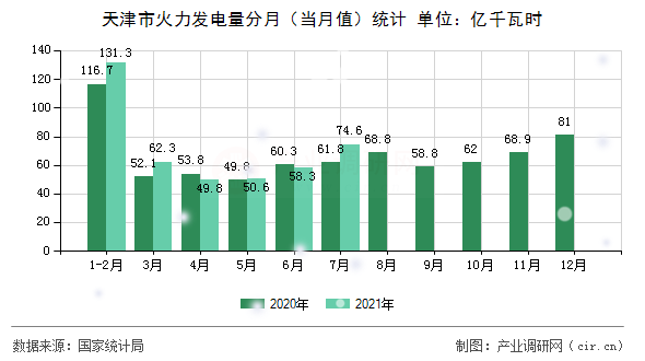 天津市火力發(fā)電量分月（當(dāng)月值）統(tǒng)計(jì)