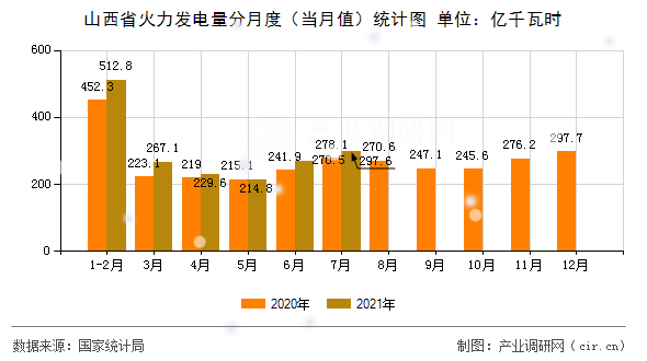 山西省火力發(fā)電量分月度（當(dāng)月值）統(tǒng)計圖