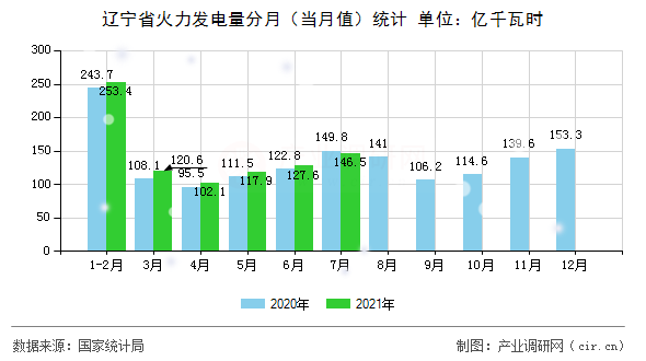 遼寧省火力發(fā)電量分月（當(dāng)月值）統(tǒng)計